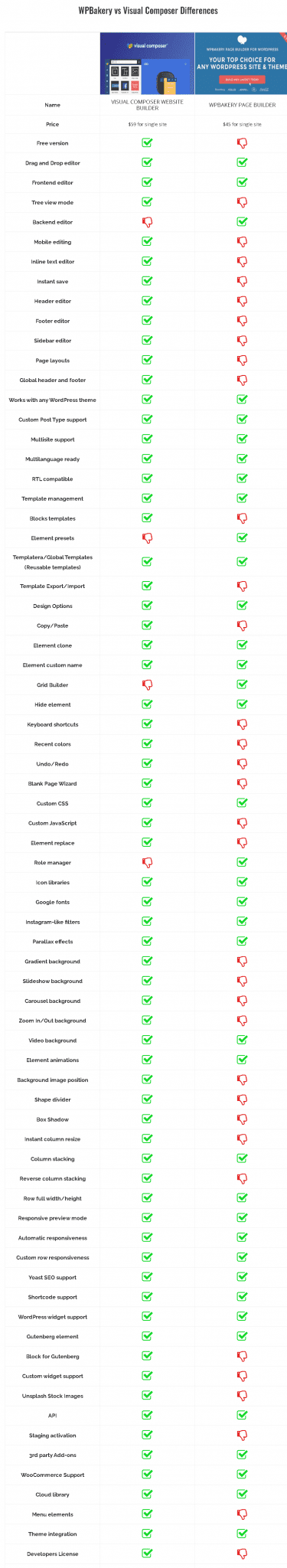 Comparison between premium visual composer and premium wpbakery