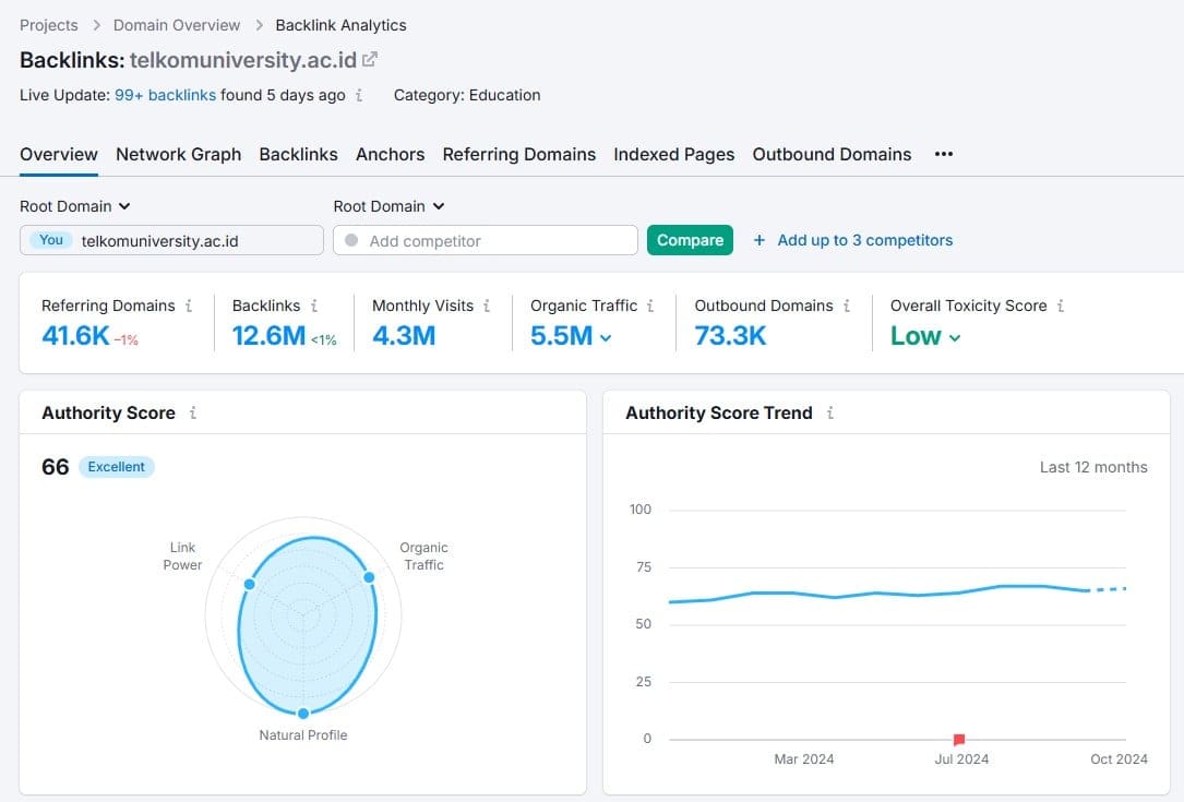 toxic score TelU semrush backlink analytics