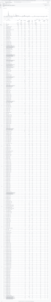 Login ke Google Analytics.
Pergi ke laporan Acquisition > All Traffic > Source/Medium.
Periksa apakah ada traffic yang datang dari "google/organic" dengan sumber "Discover" di beberapa halaman