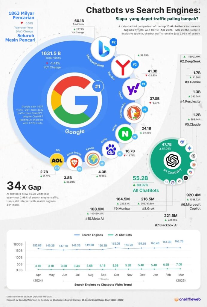 chat bot lawan search engine