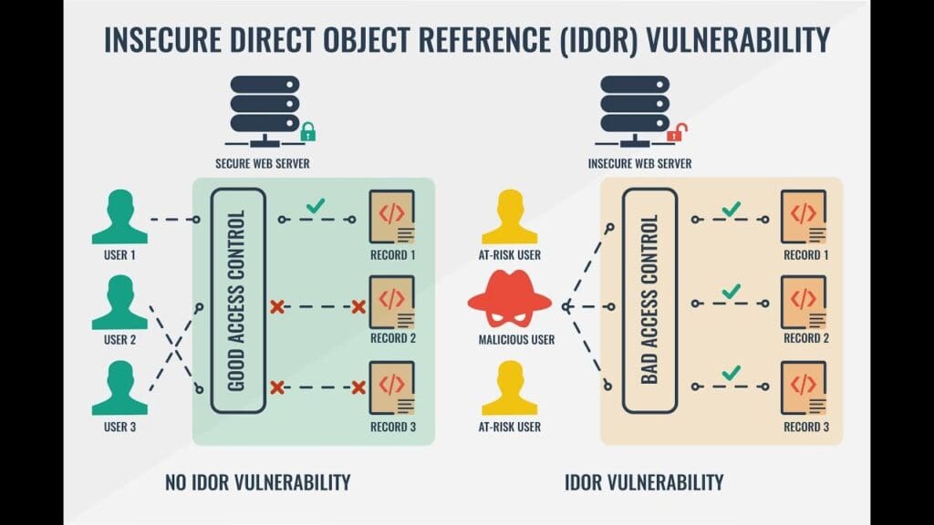 Insecure Direct Object Reference (IDOR)