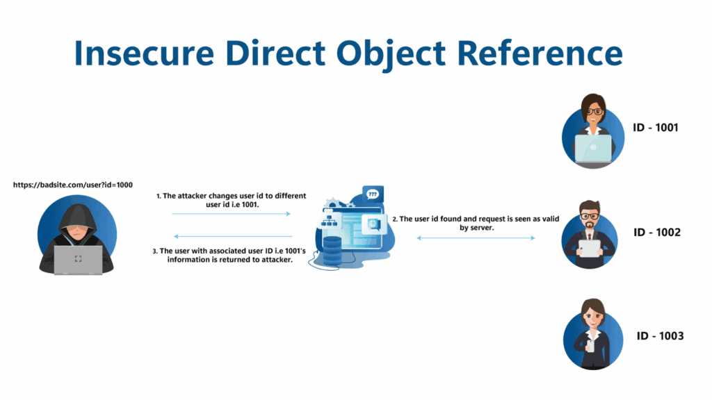 Insecure Direct Object Reference (IDOR)