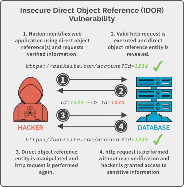 Insecure Direct Object Reference (IDOR)