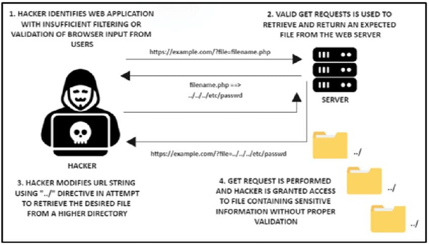 Insecure Direct Object Reference (IDOR)