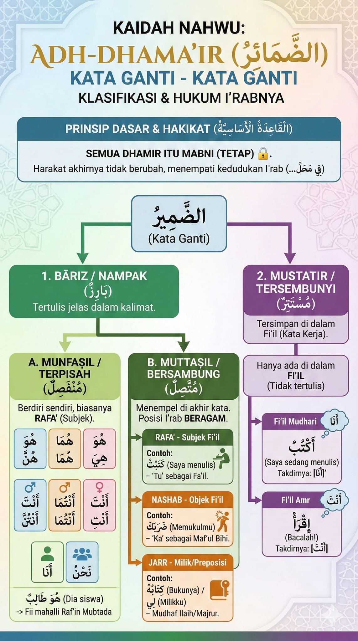 Kaidah Nahwu Memahami Adh-Dhama’ir (الضمائر) — Klasifikasi, Fungsi, dan Praktik Iʿrābnya