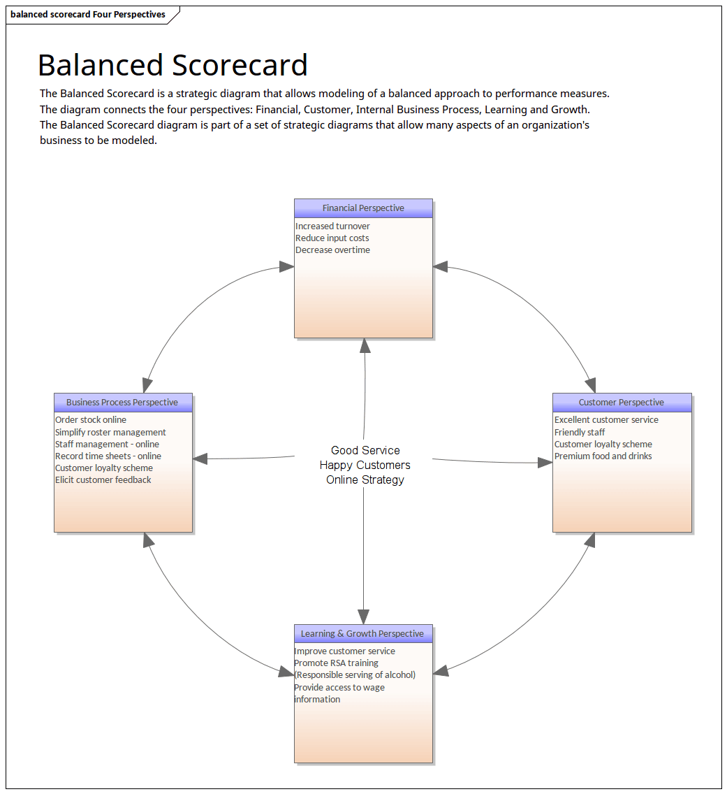 Balanced Scorecard Enterprise Architect